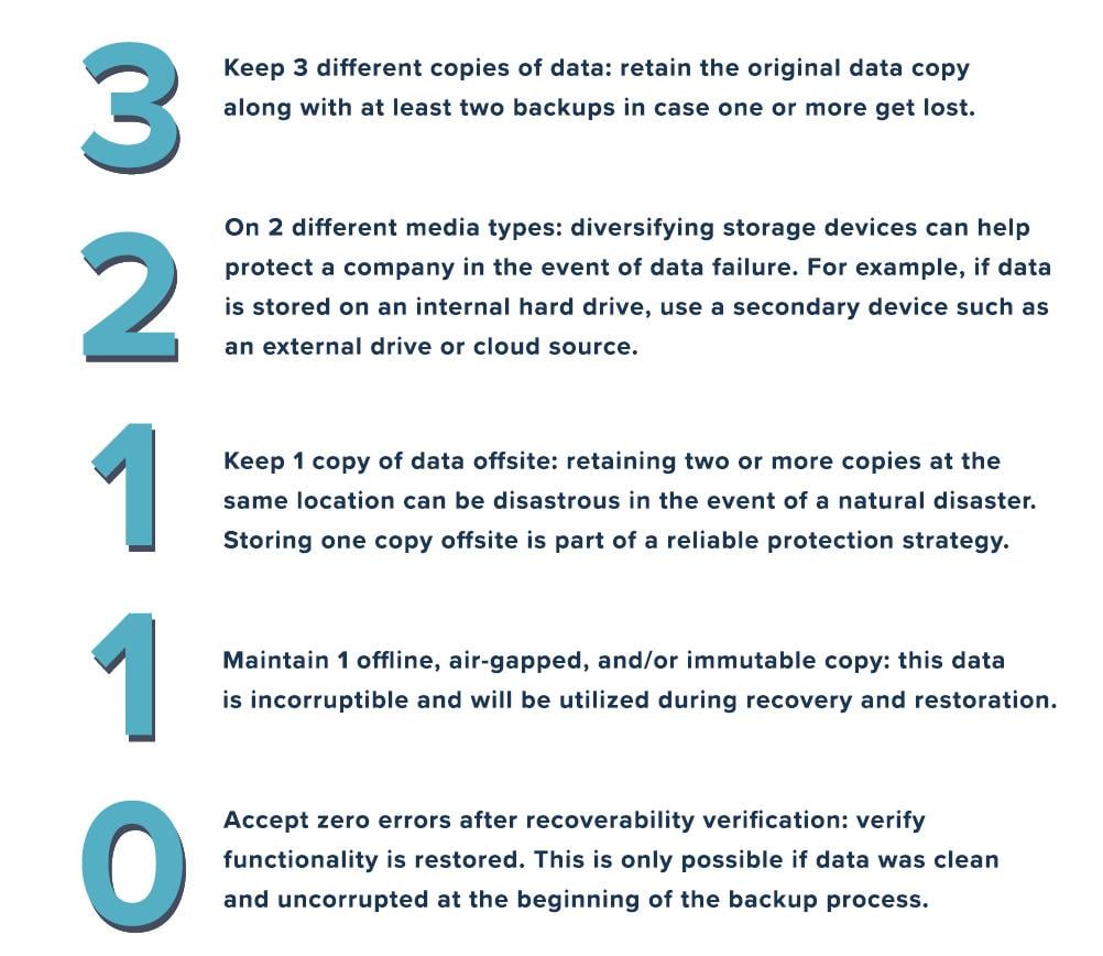 3-2-1-1-0 Data backup strategy