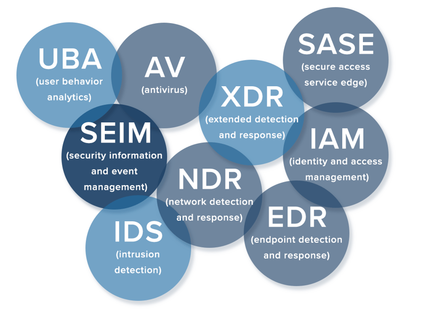 – AV (antivirus) – SASE (secure access service edge) – NDR (network detection and response) – XDR (extended detection and response) – EDR (endpoint detection and response) – IAM (identity and access management) – IDS (intrusion detection) – SIEM (security information and event management) – UBA (user behavior analytics)