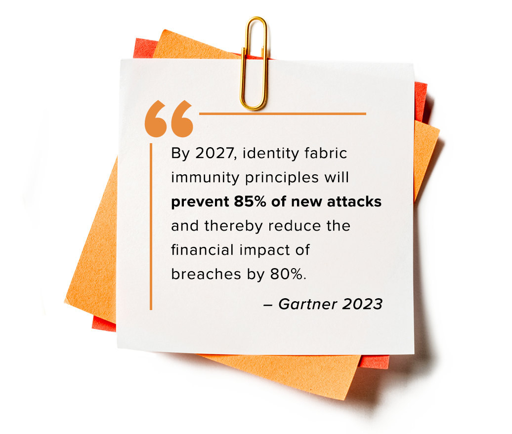 Quote box: "By 2027, identity fabric immunity principles will prevent 85% of new attacks and thereby reduce the financial impact of breaches by 80%." - Gartner 2023