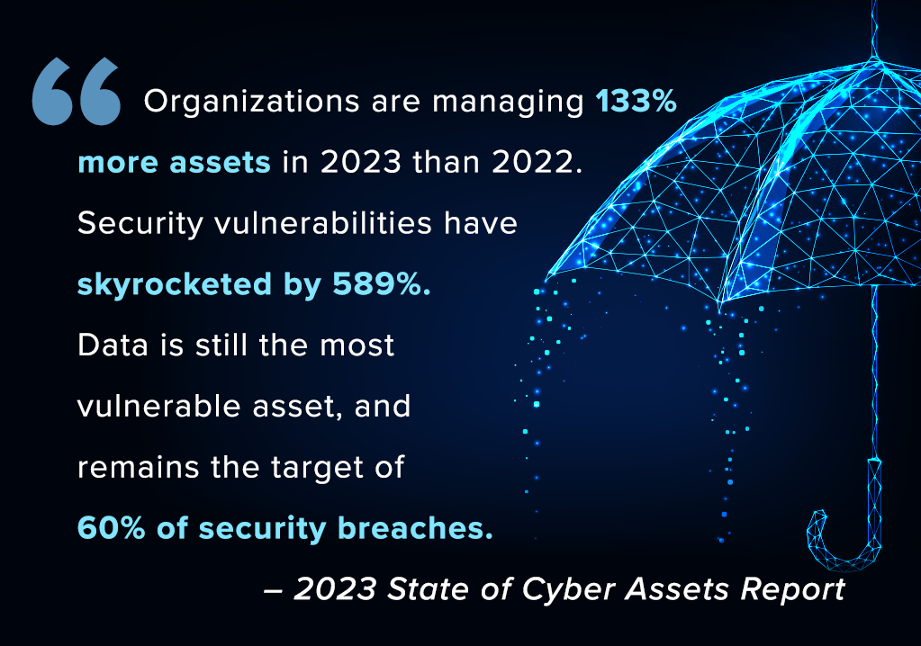				Organizations are managing 133% more assets in 2023 than 2022. Security vulnerabilities have skyrocketed by 589%.  Data is still the most  vulnerable asset, and  remains the target of  60% of security breaches.  – 2023 State of Cyber Assets Report