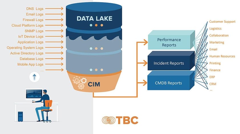 data lake flow