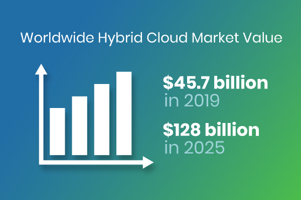 hybrid cloud market