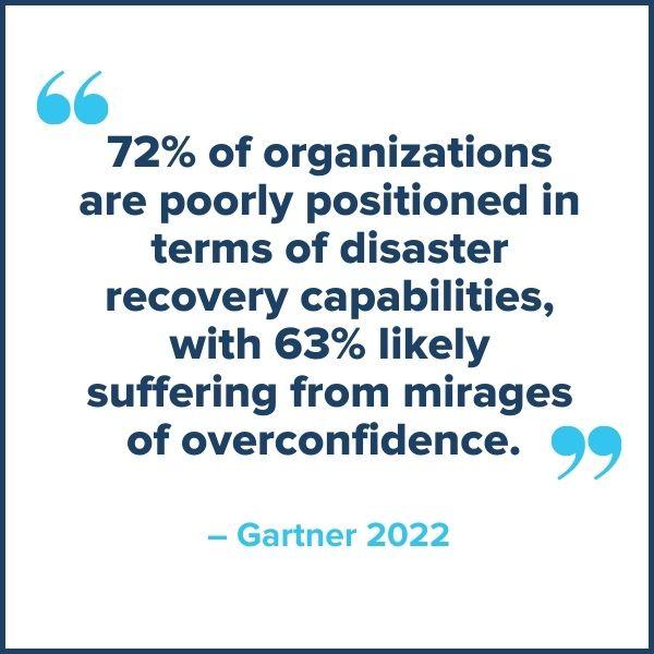 organizations are poorly positioned in terms of disaster recovery